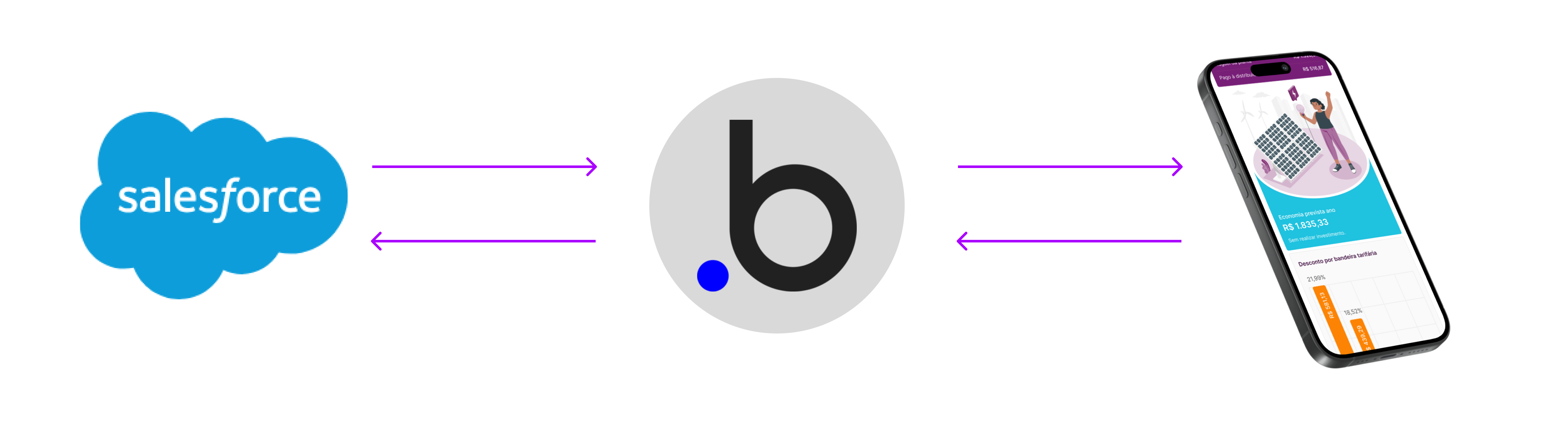 Esquema de funcionamento do aplicativo: Salesforce - Bubble - App